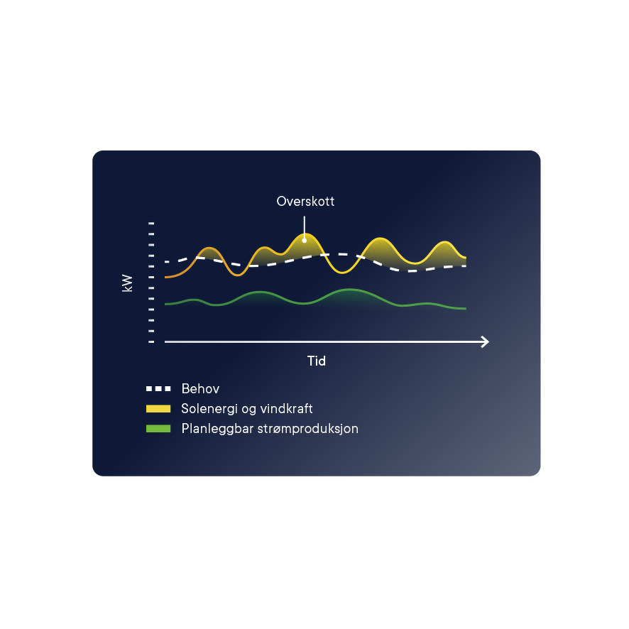 Graf som viser elektrisitetsforbruk, produksjon av fornybar energi og planbar kraftproduksjon, med markerte overskuddsperioder.